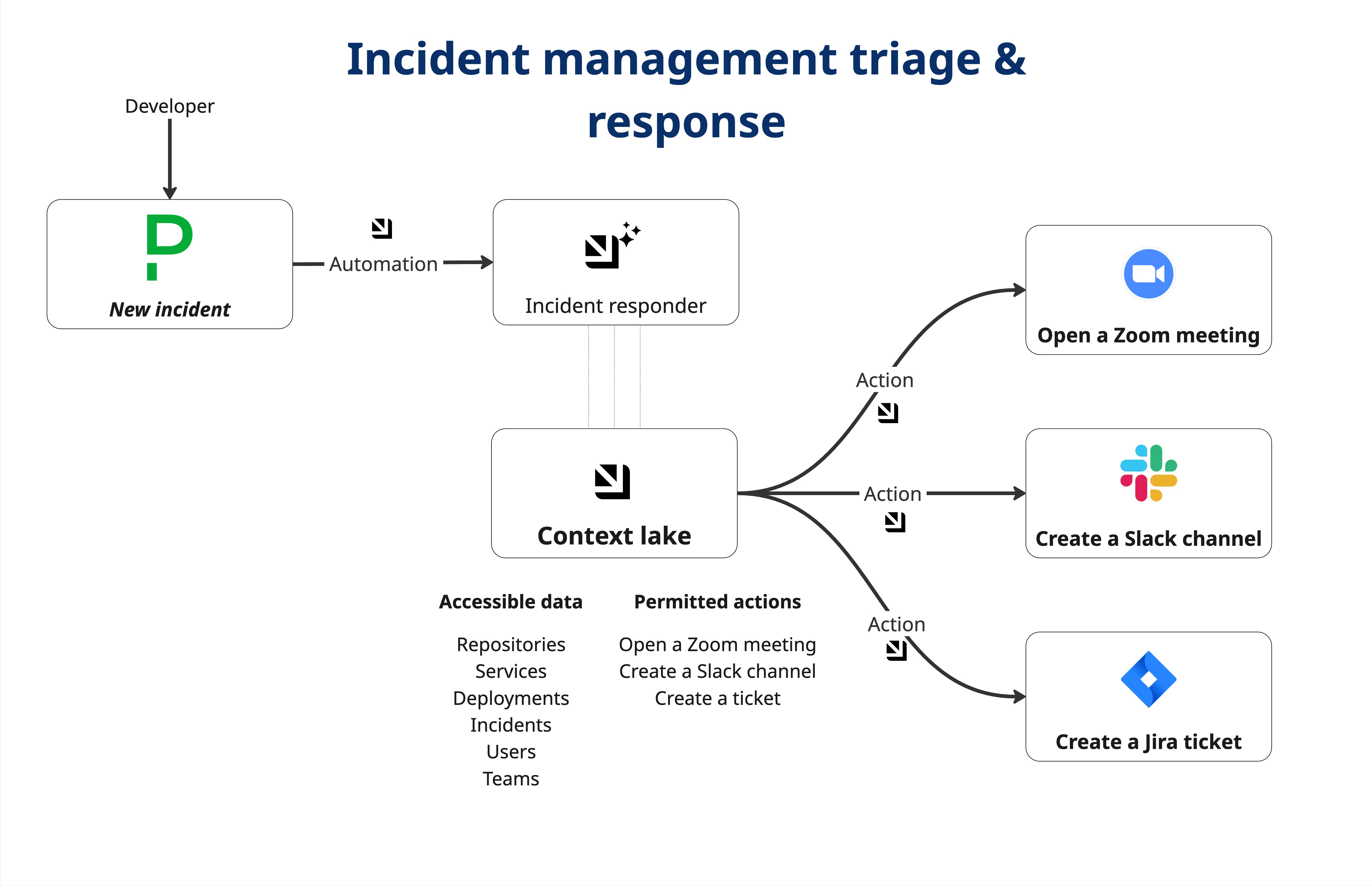 Incident orchestration workflow